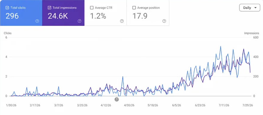 Please capture a search performance report filtered to one local service query cluster, showing impressions, average position, clicks, and click-through rate over a 90-day range, with a secondary panel showing conversions by landing page.