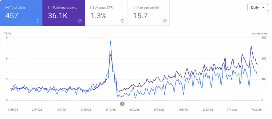 How to Tell Whether SEO Is Working